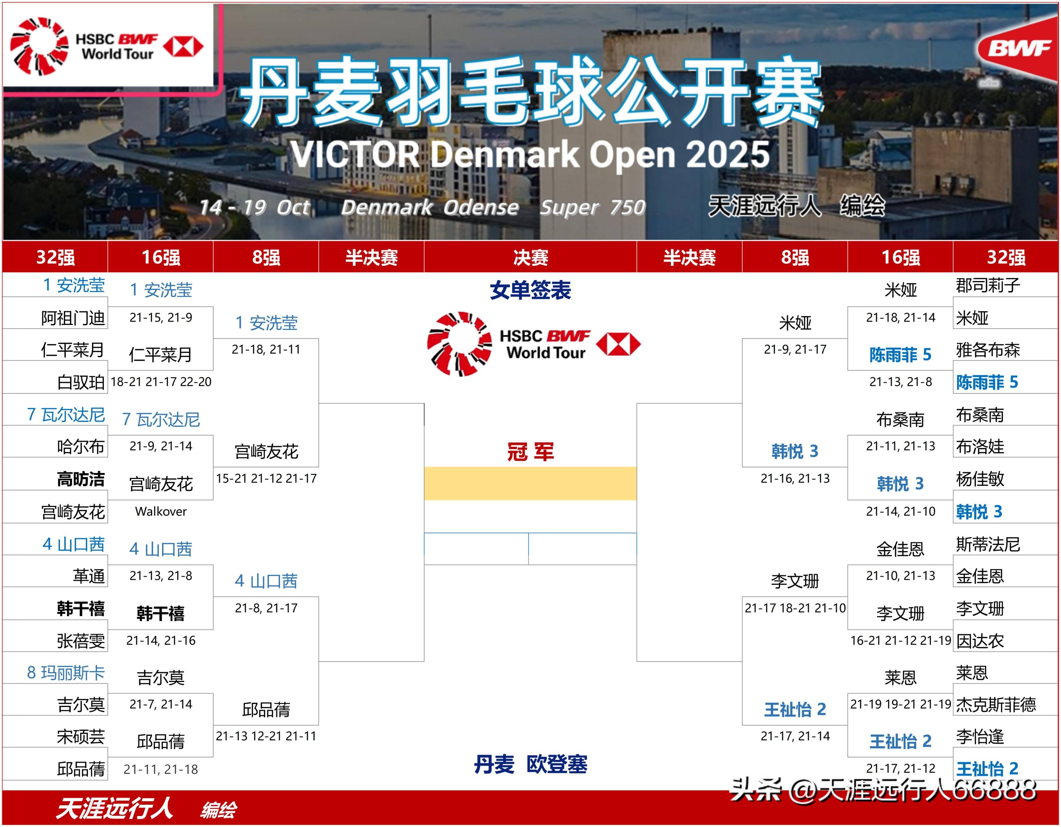 丹麦队碾压韩国队，陈雨菲点燃赛场